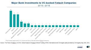 Goldman Sachs Citi Santander Most Active Among Largest Banks In Fintech Investing Fintech Fintech Startups Investing