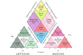 From latin diagramma, from greek, from diagraphein 'mark out by lines', from dia 'through' + graphein 'write'. What Is A Piper Diagram For Water Chemistry Analysis And How To Create One Hatari Labs
