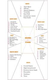 Best direction for master bed room. Introduction To Vastu Indian Vastu Plans In 2020 Vastu House Indian House Plans 2bhk House Plan