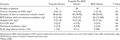 subgroup analysis of propofol infusion monotherapy versus