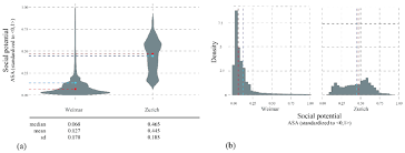 Let's say for example we have a histogram of how many pies people can eat. Distribution Of Asa Measure Potential For Social Interaction Across Download Scientific Diagram