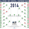 Utah state is the first big game of march madness. 1