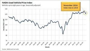 good news your used car is keeping more of its value best