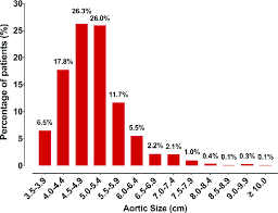 distribution of maximal ascending aortic size of the