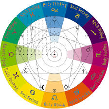 new age golden school laws of coherence