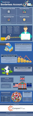 The fees your bank charges depend on whether you're sending or receiving the money, as well as whether the recipient or sender is overseas. Tranferwise Borderless Account Review Multi Currency Accounts Icomparefx