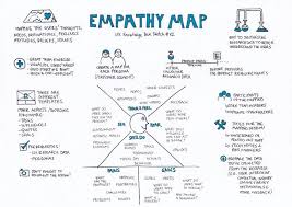 Empathy Map Ux Knowledge Base Sketch Empathy Maps Customer Journey Mapping Empathy