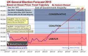 Uk House Prices Predicting The Outcome Of General Election