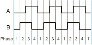 In an ideal square wave, the transitions between minimum and maximum are instantaneous. Two Square Waves In Quadrature Download Scientific Diagram