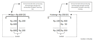 Membuat buku besar dengan menggunakan rumus di excel akan menjadi lebih mudah, mengingat banyaknya tahapan untuk mengelompokkan jenis transaksi yang ada pada daftar akun, yakni memilah antara aktiva lancar, aktiva tetap, utang lancar, modal, pendapatan dan biaya. Cara Mengerjakan Buku Besar Di Excel Masnurul