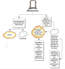 Morphology English Language Subystems