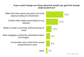 Successful email subscription campaigns make use of special offers. Email Marketing Mistakes Brands And Marketers Make Marketing Study