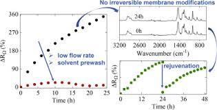 Investigating The Factors That Influence Resistance Rise Of Pim-1 Membranes  In Nonaqueous Electrolytes - Sciencedirect