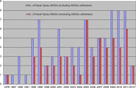 Bioequivalence For Locally Acting Nasal Spray And Nasal Aerosol Products Standard Development And Generic Approval Abstract Europe Pmc