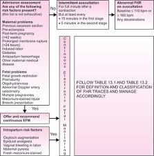 Image result for Structured Intermittent Auscultation