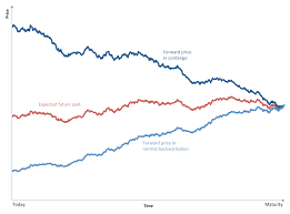 Normal Backwardation Wikipedia