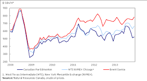 performance of oil and gas field machinery manufacturing