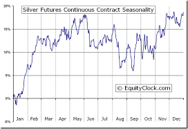 Silver Futures Cbot Zi Seasonal Chart Equity Clock