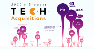 Find out more about the fundamentals of m&a on dealroom's faq page. Comparing The Biggest Tech Mergers And Acquisitions Of 2020