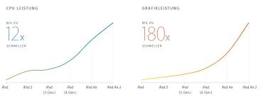Ratings, based on 133 reviews. Ipad Air 2 Leistungsschub Ermoglicht Neue Einsatzbereiche Zdnet De