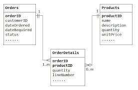 Relational Database Design