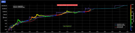 For this reason, there will only ever be 21 million once all bitcoin has been mined the miners will still be incentivized to process transactions with fees. The 4 Year Cycle Model Predicts Bitcoin Price With 95 Accuracy Cryptoticker