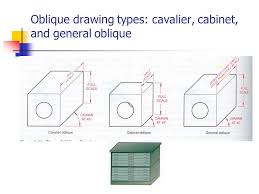 Cavalier pictorial oblique pictorial where height, width, and depth are represented at full scale. Cabinet Pictorial Definition Cabinet