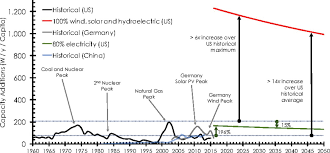 Jun 05, 2021 · june 05, 2021 ctm cement price / compression testing machine ctm series jinan heng rui jin testing machine co ltd concrete for cement piston. Evaluation Of A Proposal For Reliable Low Cost Grid Power With 100 Wind Water And Solar Pnas