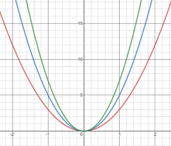 Order The Group Of Quadratic Functions From Widest To Narrowest Graph Y 3 X 2 Y 5 X 2 Y 7 X 2 Study Com The narrow and wide of a graph depend on the horizontal axis ( how quickly the numbers increase and or how far apart the markers are spaced).if the intervals are counted by 5 the graph would be wider.