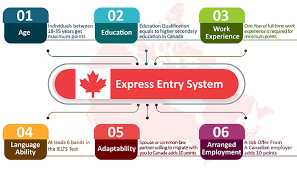 Canada Permanent Resident Pr Visa Process From India Canada Pr Process To Apply
