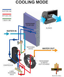 A reversing valve a type of valve and is a component in a heat pump, that changes the direction of refrigerant flow.123 by reversing the. How Water Source Heat Pumps Work Nailor Com