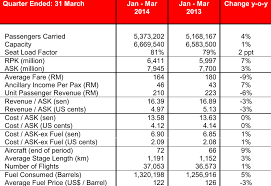 Srilankan airlines | annual report 2017/18. Airasia Further Slows Fleet Expansion As 1q Profit Falls With The Potential To Accelerate Later Capa