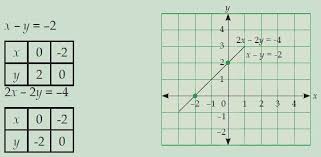 Untuk menyelesaikan spldv dapat dilakukan dengan menggunakan 3 metode, yaitu: Cara Menentukan Himpunan Penyelesaian Sistem Persamaan Linear Dua Variabel Spldv Dengan Metode Grafik Subsitusi Dan Eliminasi Berpendidikan Com
