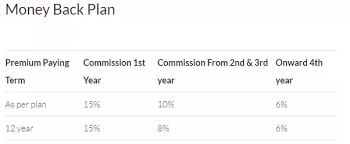 how much does one lic agent make when we take an insurance