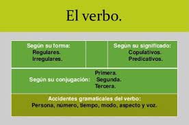 Las Categorias Gramaticales Repaso De Lengua Tercer Ciclo De Primar Categorias Gramaticales Verbos Tercero