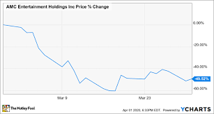 A man walks past the amc georgetown 14 theatres in washington, dc on june 3, 2021. Why Amc Entertainment Stock Plunged 50 In March The Motley Fool