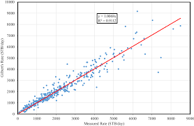 Oil And Gas Well Rate Estimation By Choke Formula Semi