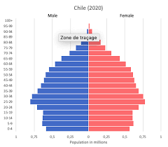 The three population pyramids illustrate how quickly the fertility transition in south korea took place. Chile Data And Statistics World In Maps