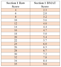 Bmat Score Conversion