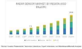 A detailed guide with prices, features and more information on radar detectors. 219 Pages Radar Sensor Market Report Categorizes The Global Market By Type Imaging And Non Imaging Range Short Range Mid Range Long Range Application Geography Covid 19 Impact On Level Sensors Industry
