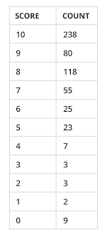 We'll show you how to break it down and make figuring out your net promoter score® easy. Formula To Calculate Net Promoter Score Nps In Excel Hotjar