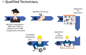 Mbot was established as a professional body through a technologists & technicians act 2015 (act 768), to register and recognize professional technologist as well as certified technician as professionals. Mbot Malaysia Board Of Technologists Mbot Registration