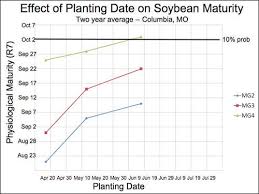 Ultra Late Planted Soybean Integrated Crop And Pest