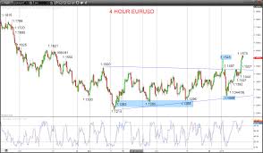 Eurusd Intermediate Term Bullish Shift With Gbpusd Poised