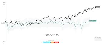 There are two graphs from the intergovernmental panel on climate change's ( ipcc ) fifth the graph on the left shows northern hemisphere september sea ice extent (measured in millions of km. What S Really Warming The World Climate Deniers Blame Natural Factors Nasa Data Proves Otherwise