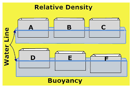 Science Project Relative Density Vancleaves Science Fun