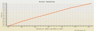 Brazil Population Historical Data With Chart