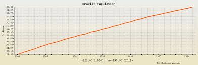 brazil population historical data with chart