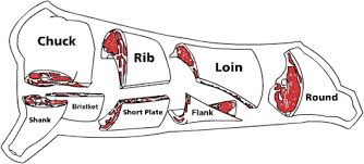 Beef Chart