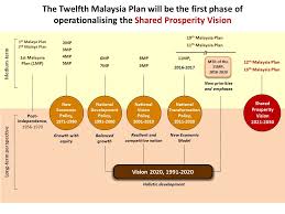 Rancangan malaysia ke 9) abbreviated as 9mp , is a comprehensive blueprint prepared by the economic the economic development plan was unveiled just at a time malaysia started to recover from the asian financial crisis and challenging economic. Planning Horizon Economic Planning Unit Prime Minister S Department